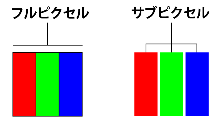 液晶は、画素（フルピクセル）で表示され、1つの画素は、赤・緑・青の3つのサブピクセルから構成されています
